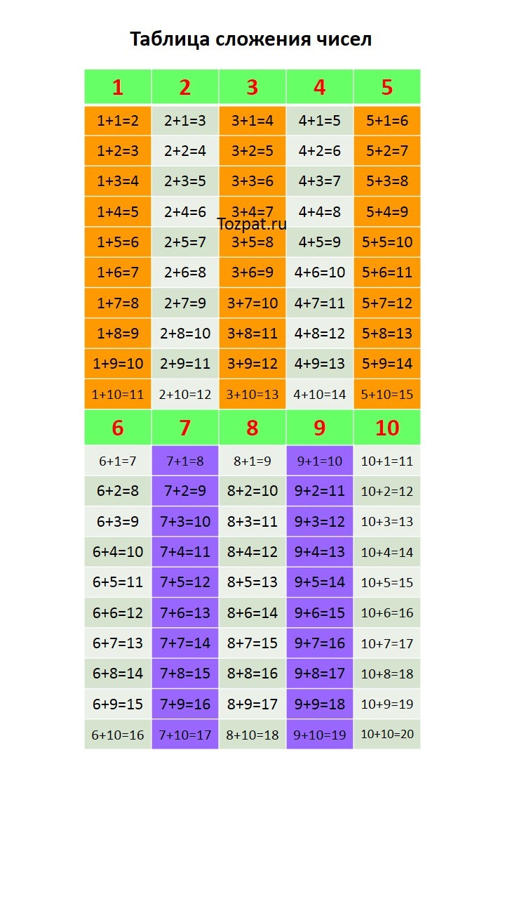 Как составить таблицу сложения чисел первого десятка в excel