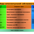 виды интеллектуальной собственности